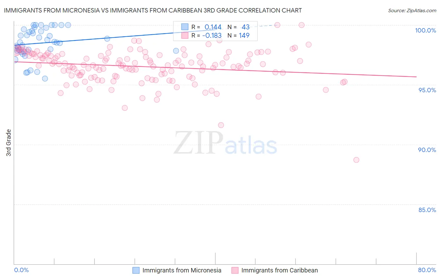 Immigrants from Micronesia vs Immigrants from Caribbean 3rd Grade