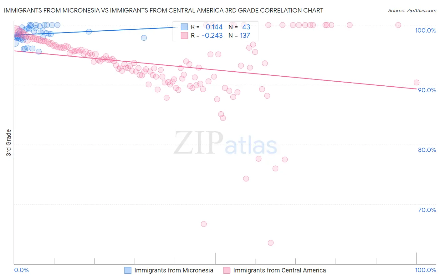 Immigrants from Micronesia vs Immigrants from Central America 3rd Grade