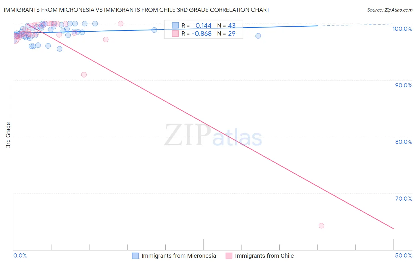 Immigrants from Micronesia vs Immigrants from Chile 3rd Grade