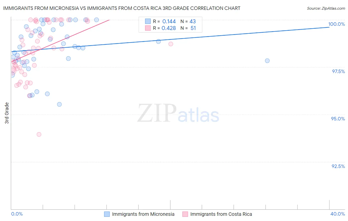 Immigrants from Micronesia vs Immigrants from Costa Rica 3rd Grade