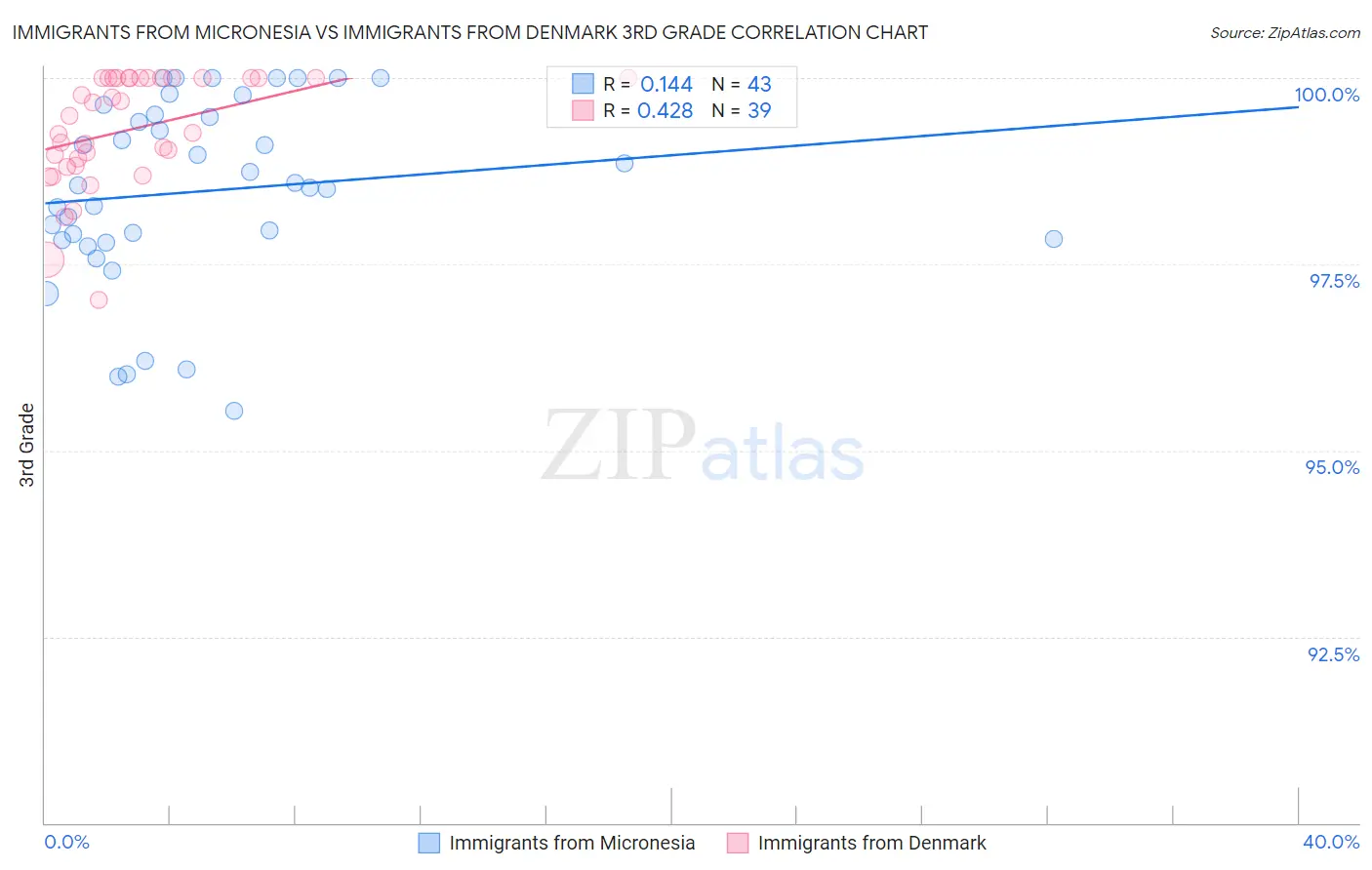 Immigrants from Micronesia vs Immigrants from Denmark 3rd Grade