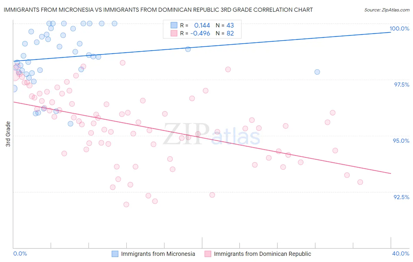 Immigrants from Micronesia vs Immigrants from Dominican Republic 3rd Grade