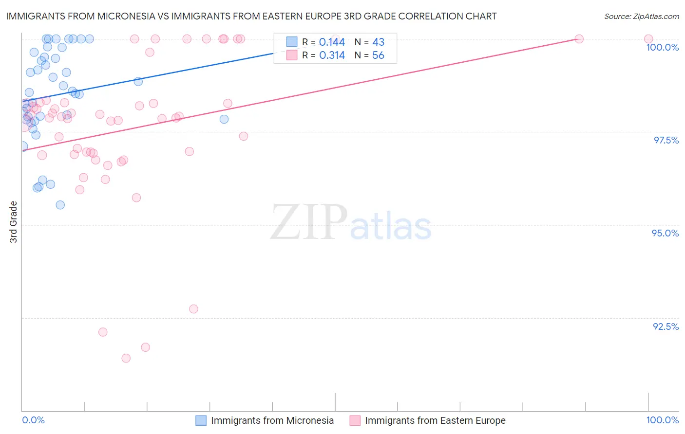 Immigrants from Micronesia vs Immigrants from Eastern Europe 3rd Grade