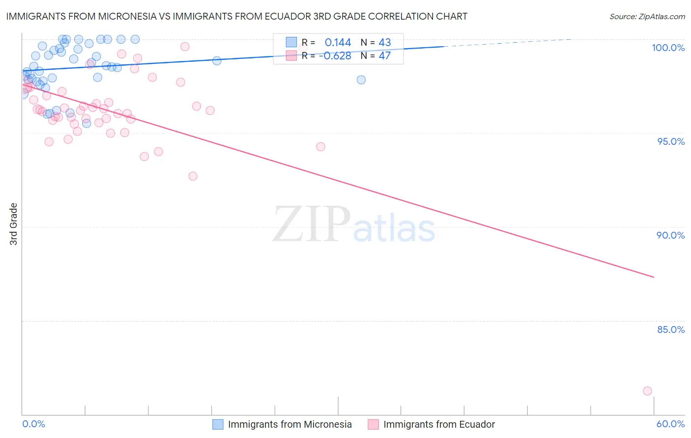 Immigrants from Micronesia vs Immigrants from Ecuador 3rd Grade