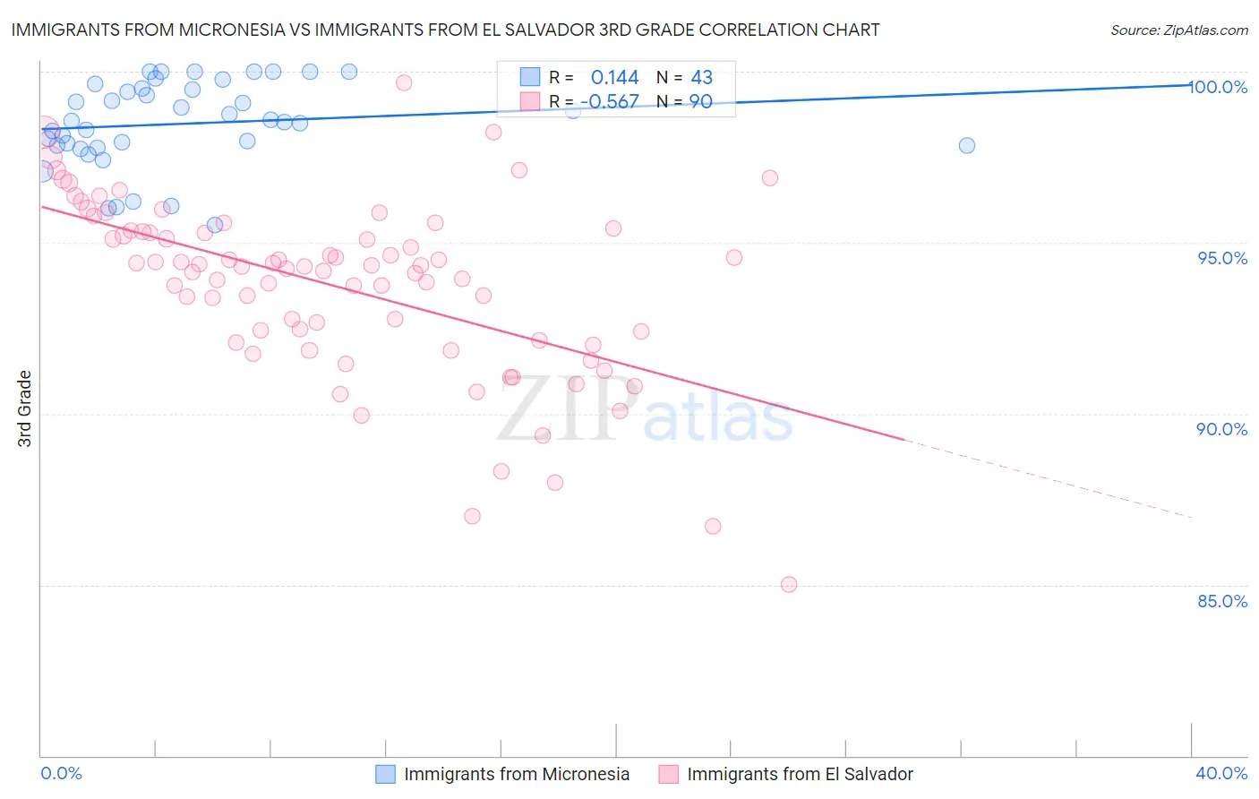 Immigrants from Micronesia vs Immigrants from El Salvador 3rd Grade