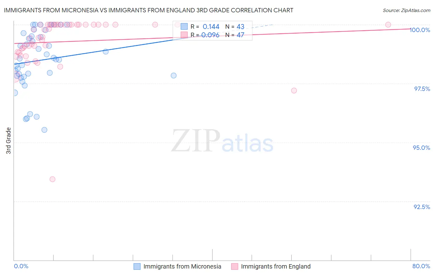 Immigrants from Micronesia vs Immigrants from England 3rd Grade