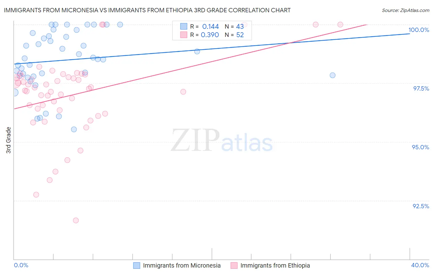 Immigrants from Micronesia vs Immigrants from Ethiopia 3rd Grade