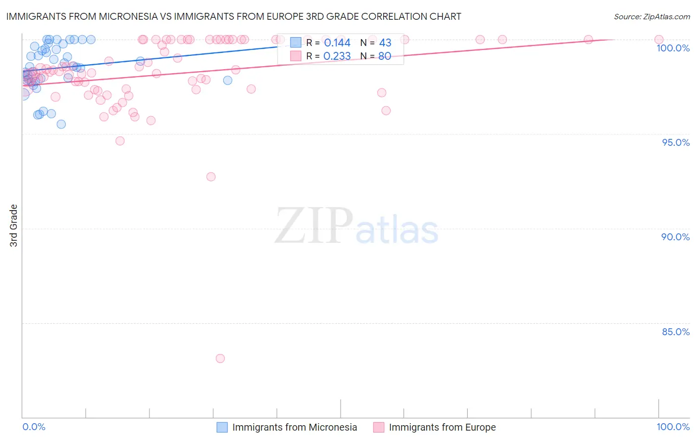 Immigrants from Micronesia vs Immigrants from Europe 3rd Grade