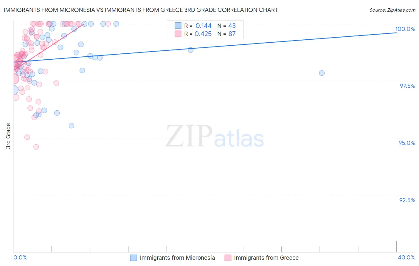 Immigrants from Micronesia vs Immigrants from Greece 3rd Grade