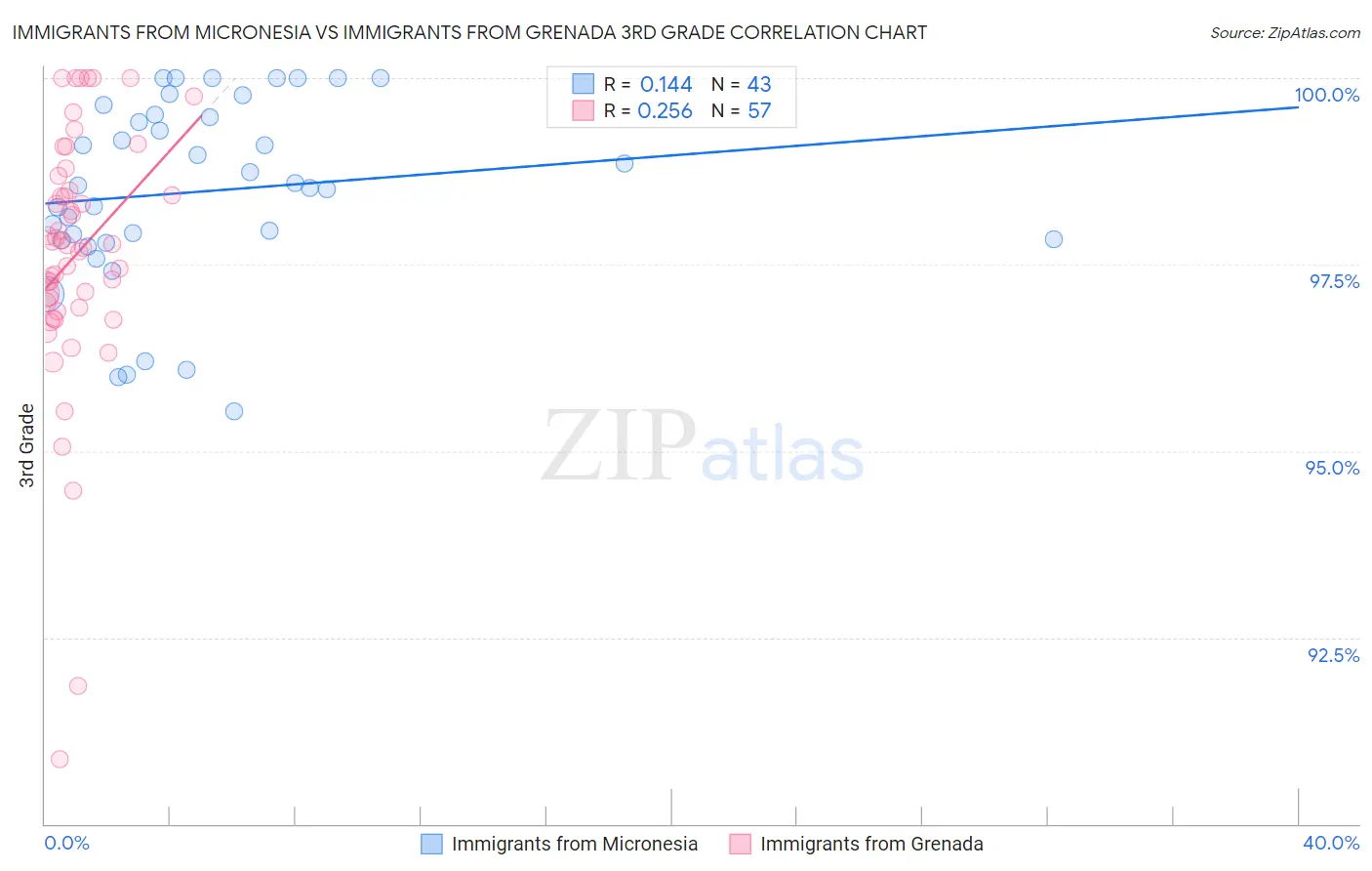 Immigrants from Micronesia vs Immigrants from Grenada 3rd Grade