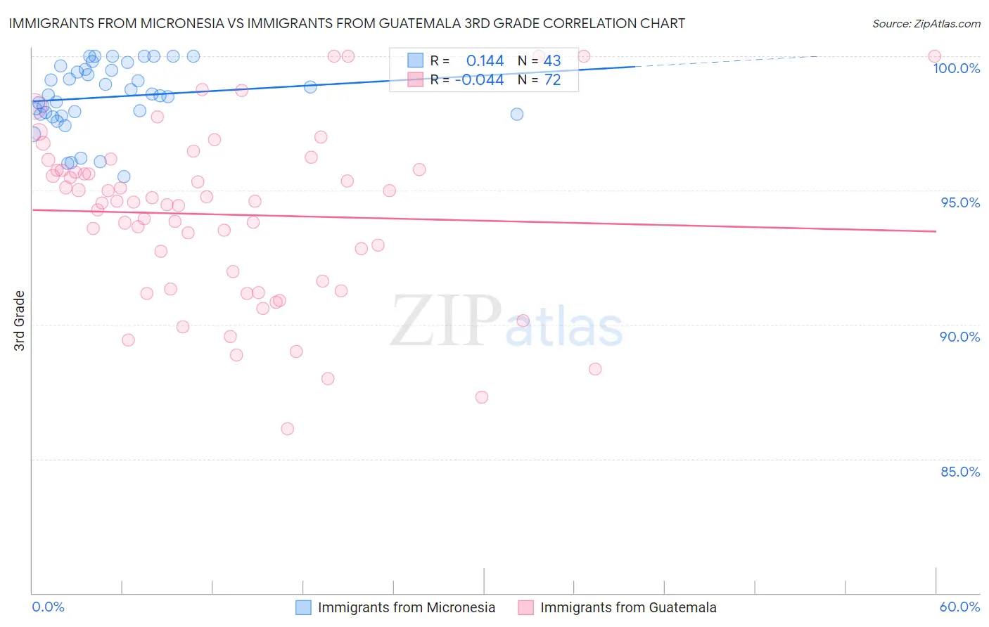 Immigrants from Micronesia vs Immigrants from Guatemala 3rd Grade