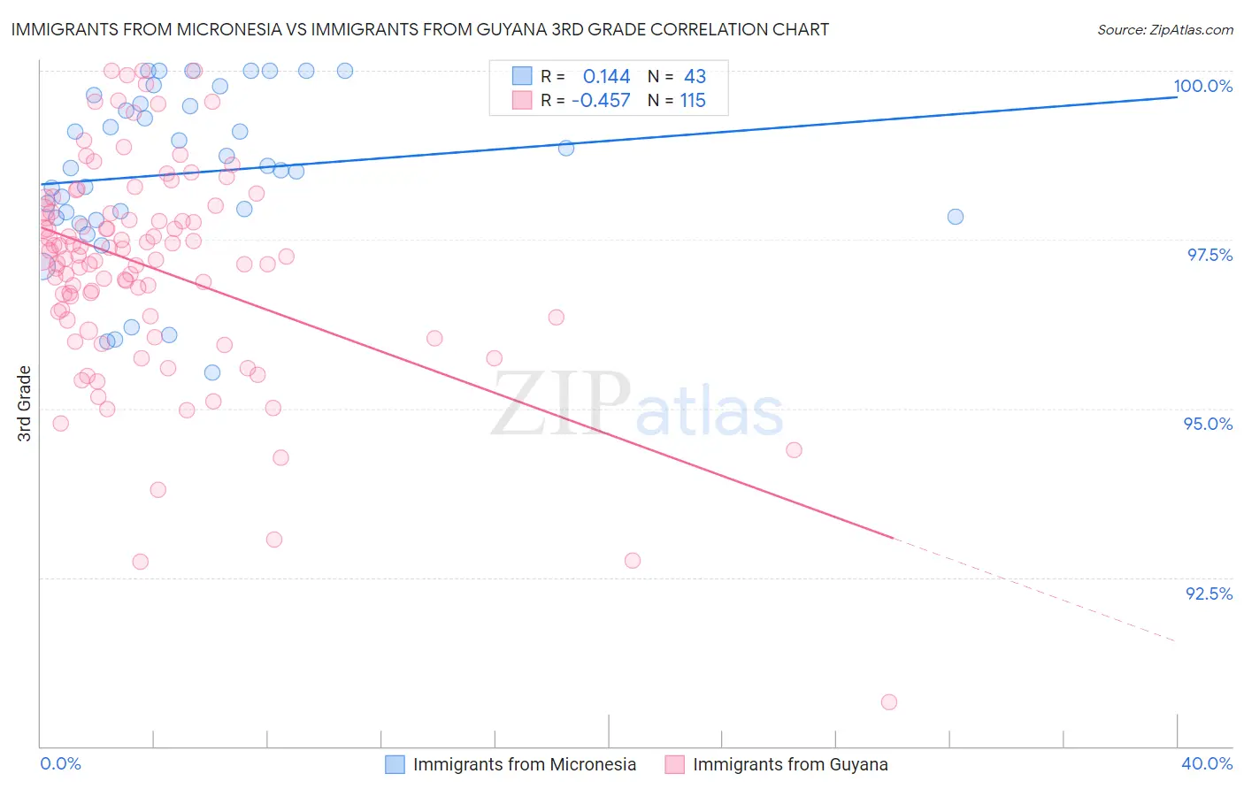 Immigrants from Micronesia vs Immigrants from Guyana 3rd Grade