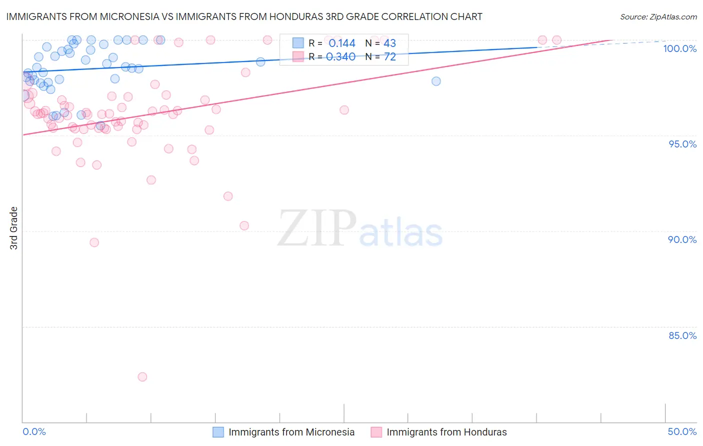 Immigrants from Micronesia vs Immigrants from Honduras 3rd Grade