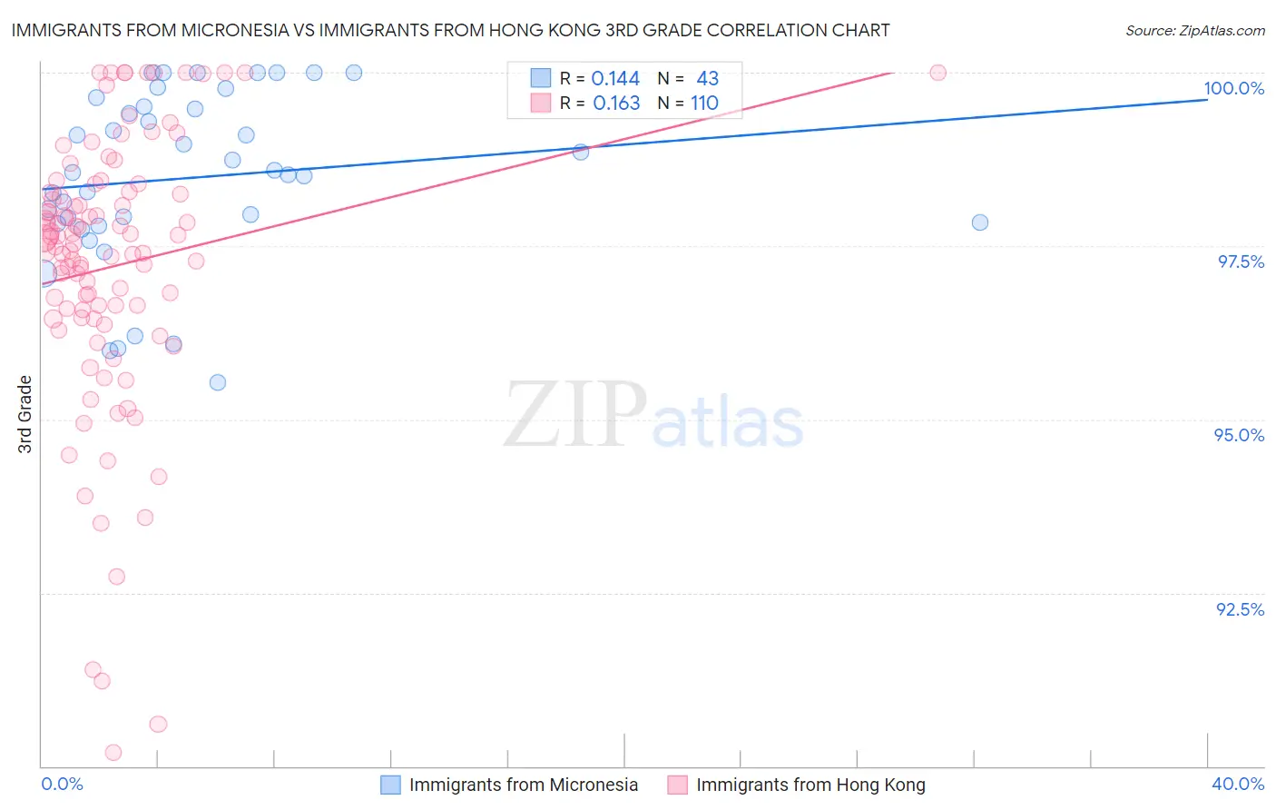 Immigrants from Micronesia vs Immigrants from Hong Kong 3rd Grade