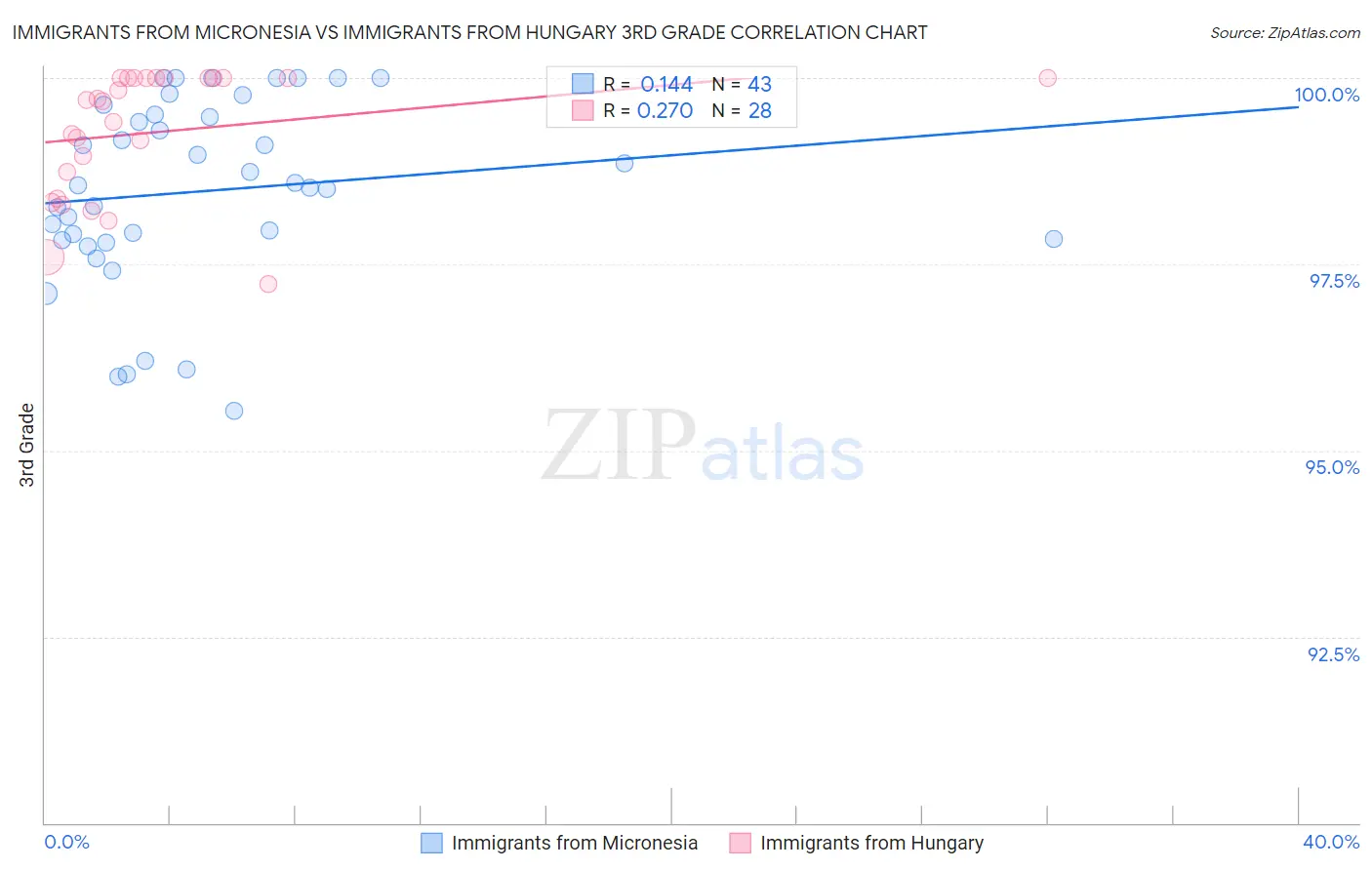 Immigrants from Micronesia vs Immigrants from Hungary 3rd Grade
