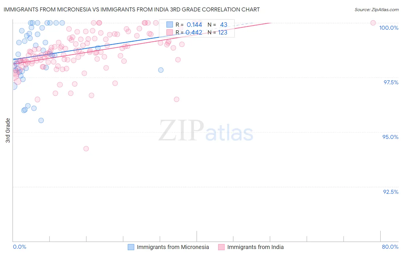 Immigrants from Micronesia vs Immigrants from India 3rd Grade