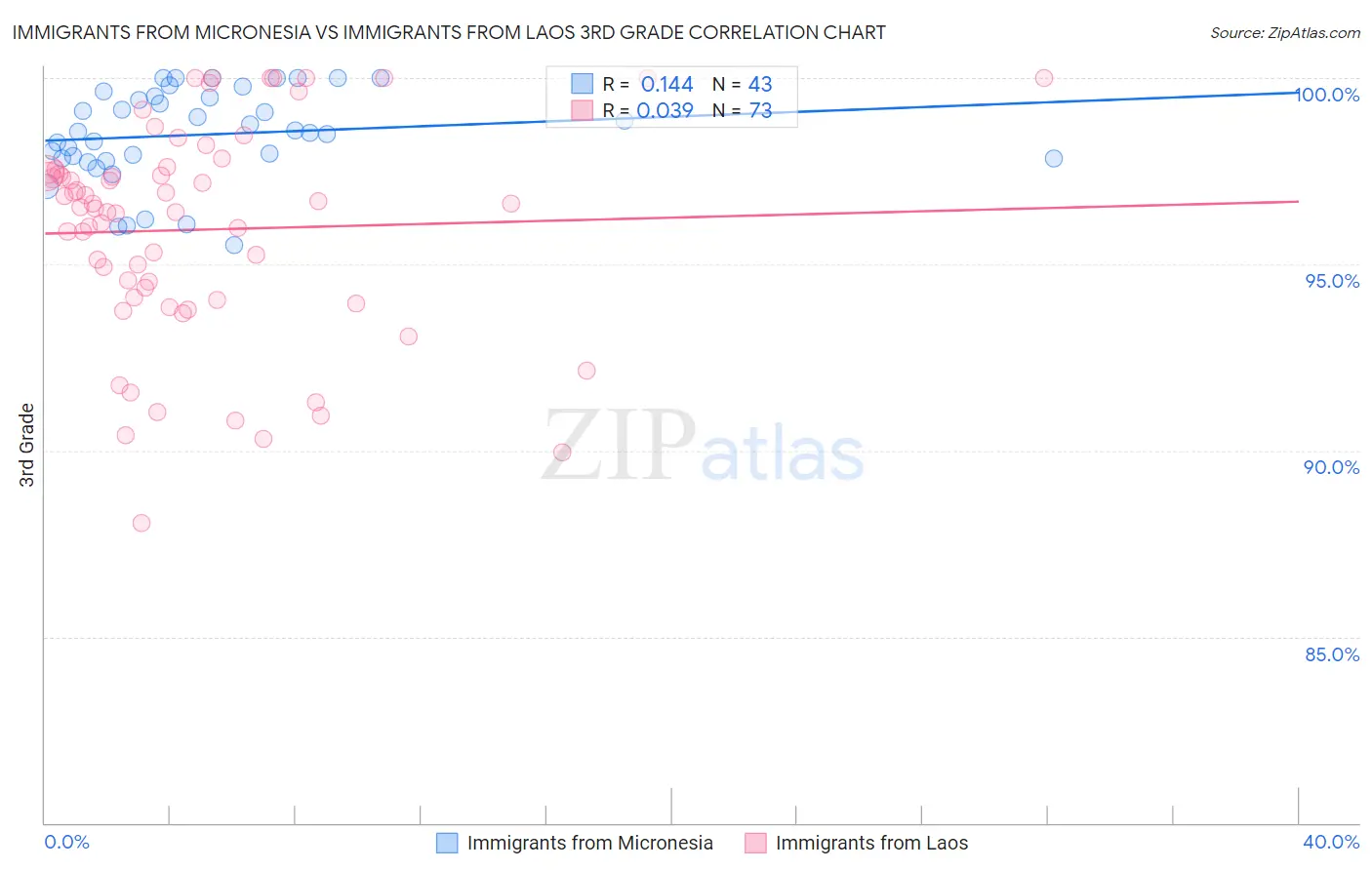 Immigrants from Micronesia vs Immigrants from Laos 3rd Grade