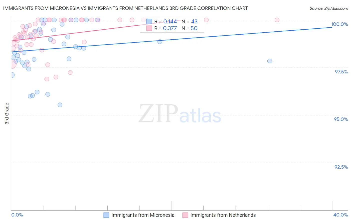 Immigrants from Micronesia vs Immigrants from Netherlands 3rd Grade