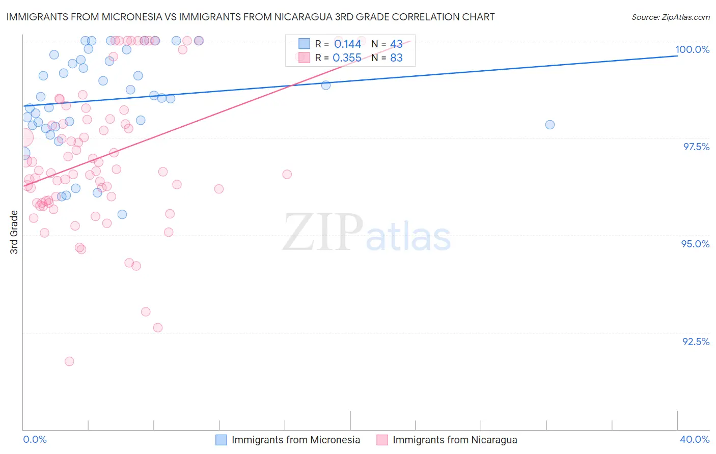 Immigrants from Micronesia vs Immigrants from Nicaragua 3rd Grade