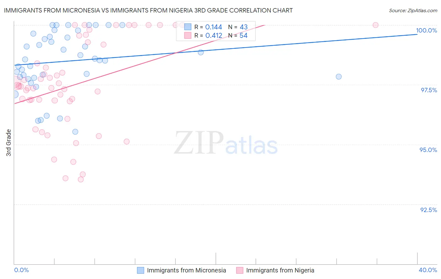 Immigrants from Micronesia vs Immigrants from Nigeria 3rd Grade