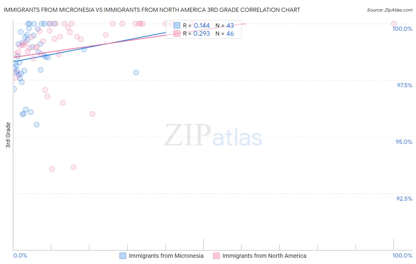 Immigrants from Micronesia vs Immigrants from North America 3rd Grade