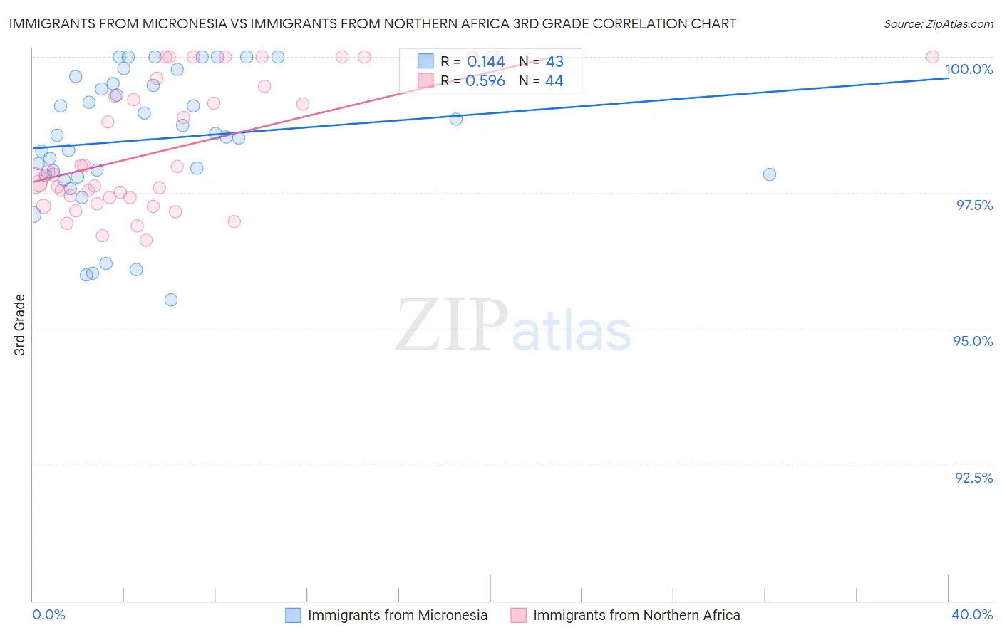 Immigrants from Micronesia vs Immigrants from Northern Africa 3rd Grade