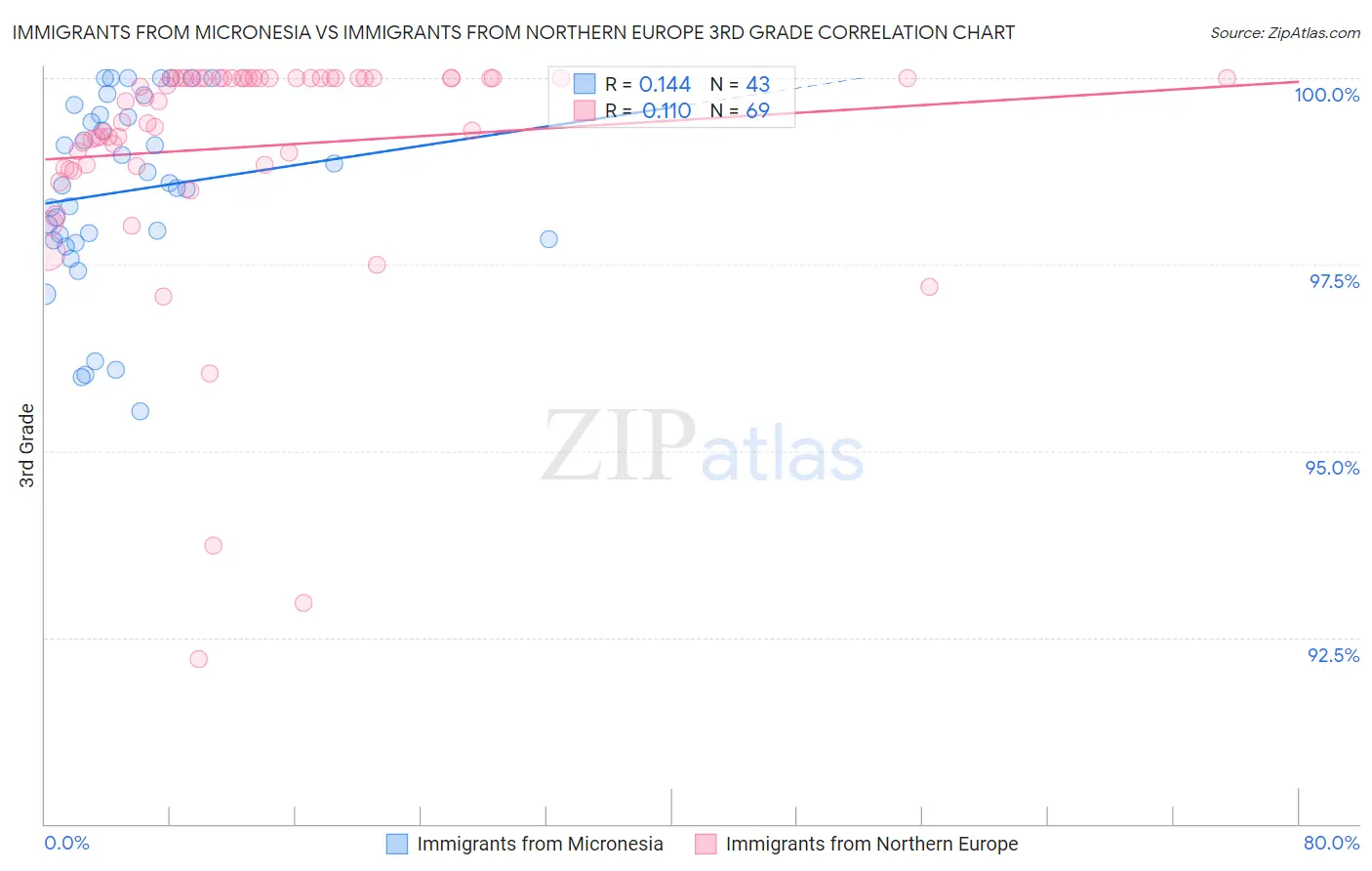 Immigrants from Micronesia vs Immigrants from Northern Europe 3rd Grade