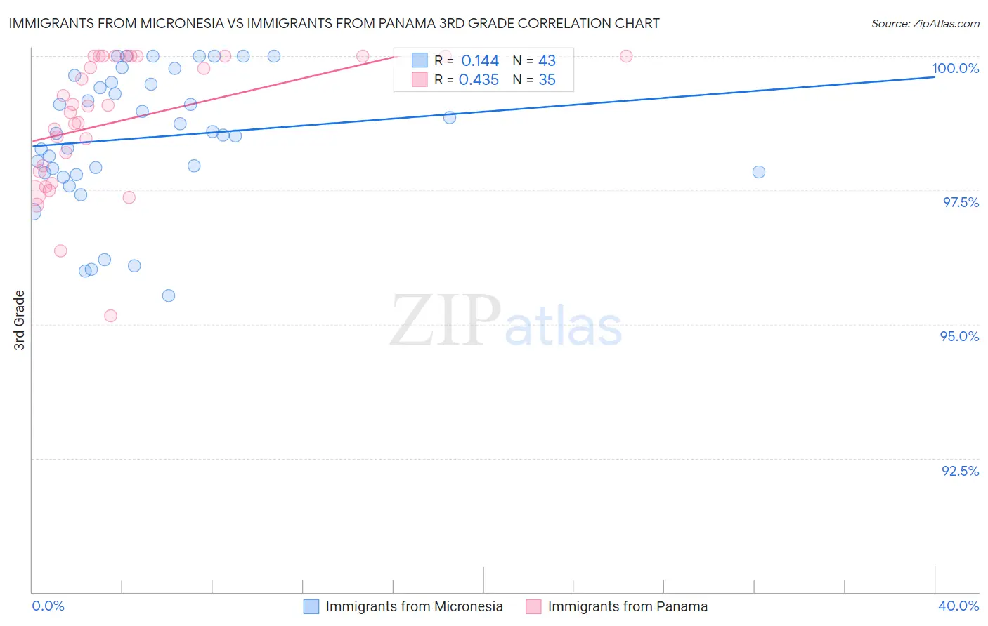 Immigrants from Micronesia vs Immigrants from Panama 3rd Grade