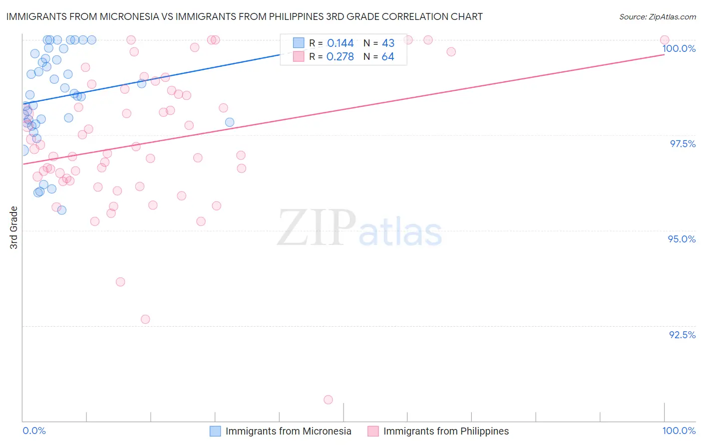 Immigrants from Micronesia vs Immigrants from Philippines 3rd Grade