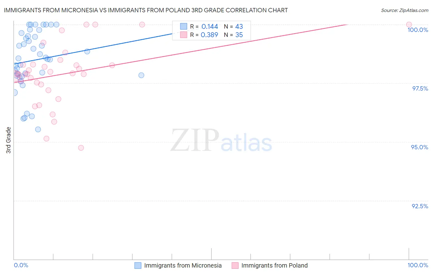 Immigrants from Micronesia vs Immigrants from Poland 3rd Grade