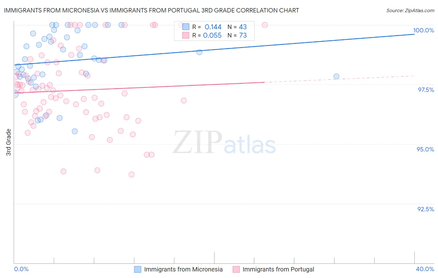 Immigrants from Micronesia vs Immigrants from Portugal 3rd Grade