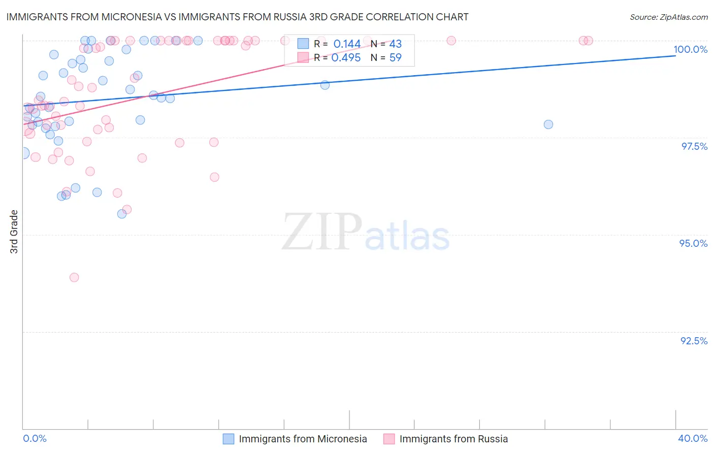 Immigrants from Micronesia vs Immigrants from Russia 3rd Grade
