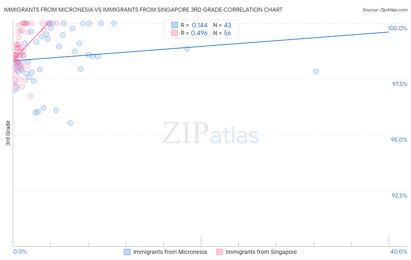 Immigrants from Micronesia vs Immigrants from Singapore 3rd Grade