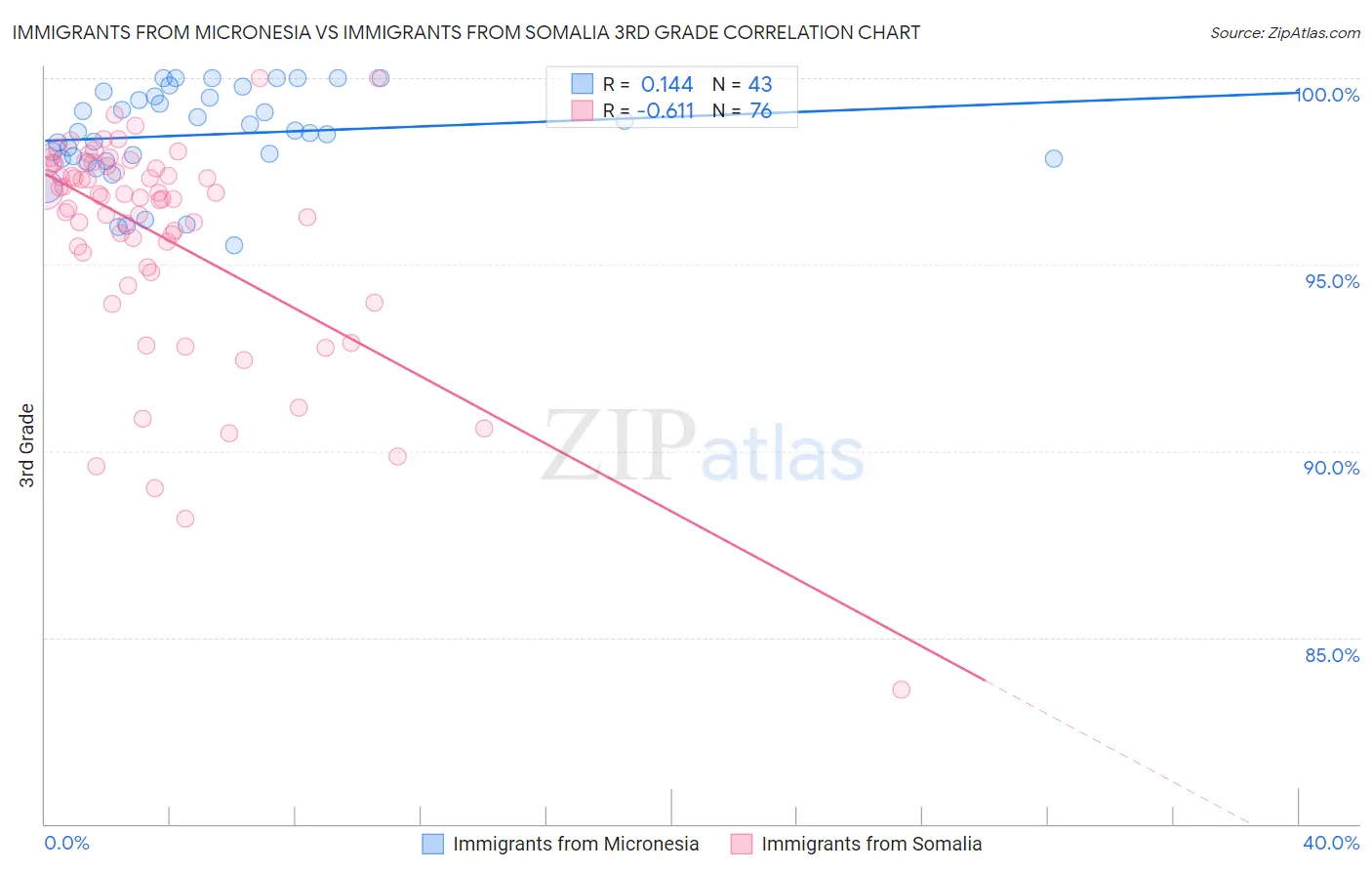 Immigrants from Micronesia vs Immigrants from Somalia 3rd Grade