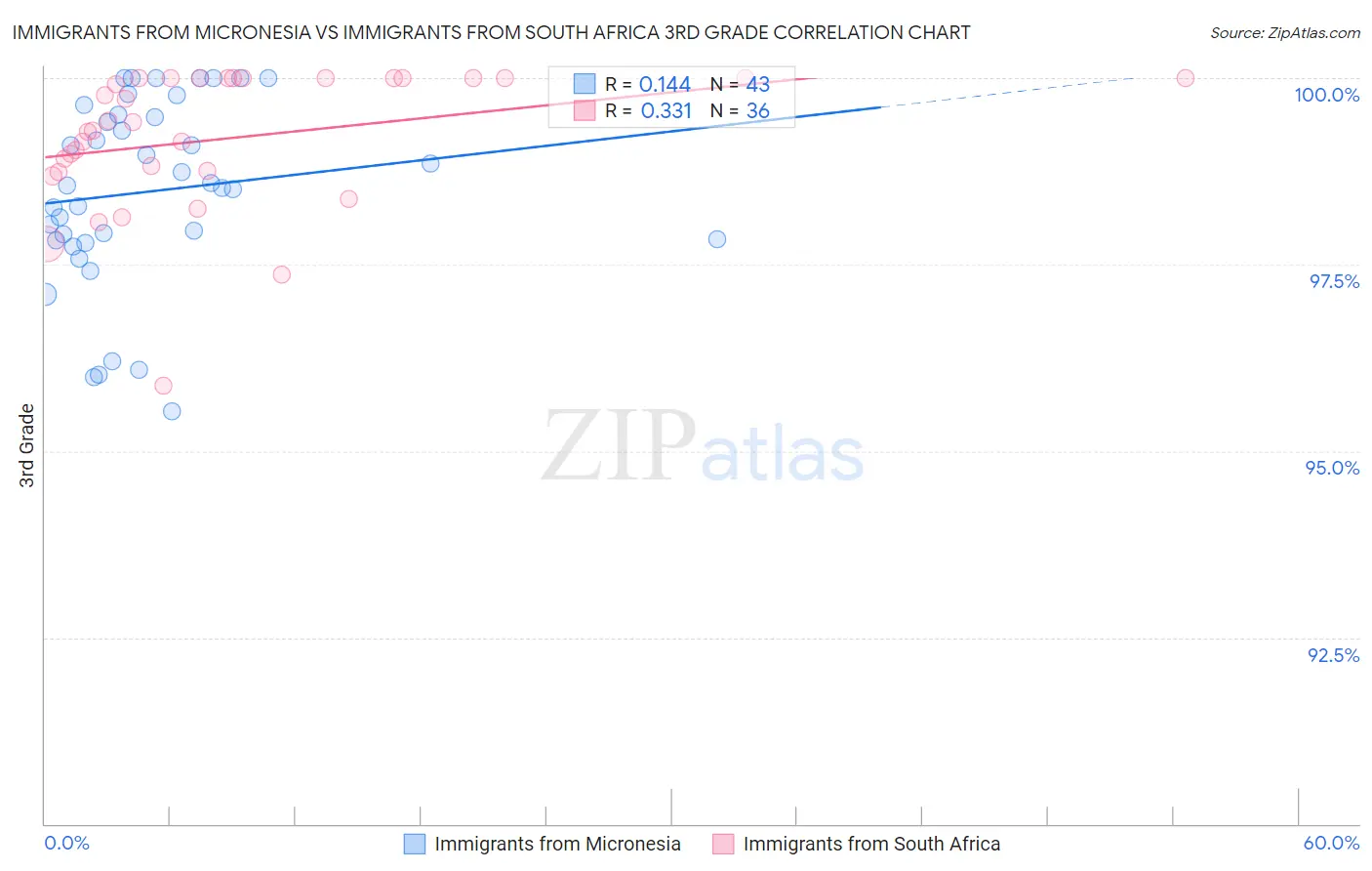 Immigrants from Micronesia vs Immigrants from South Africa 3rd Grade