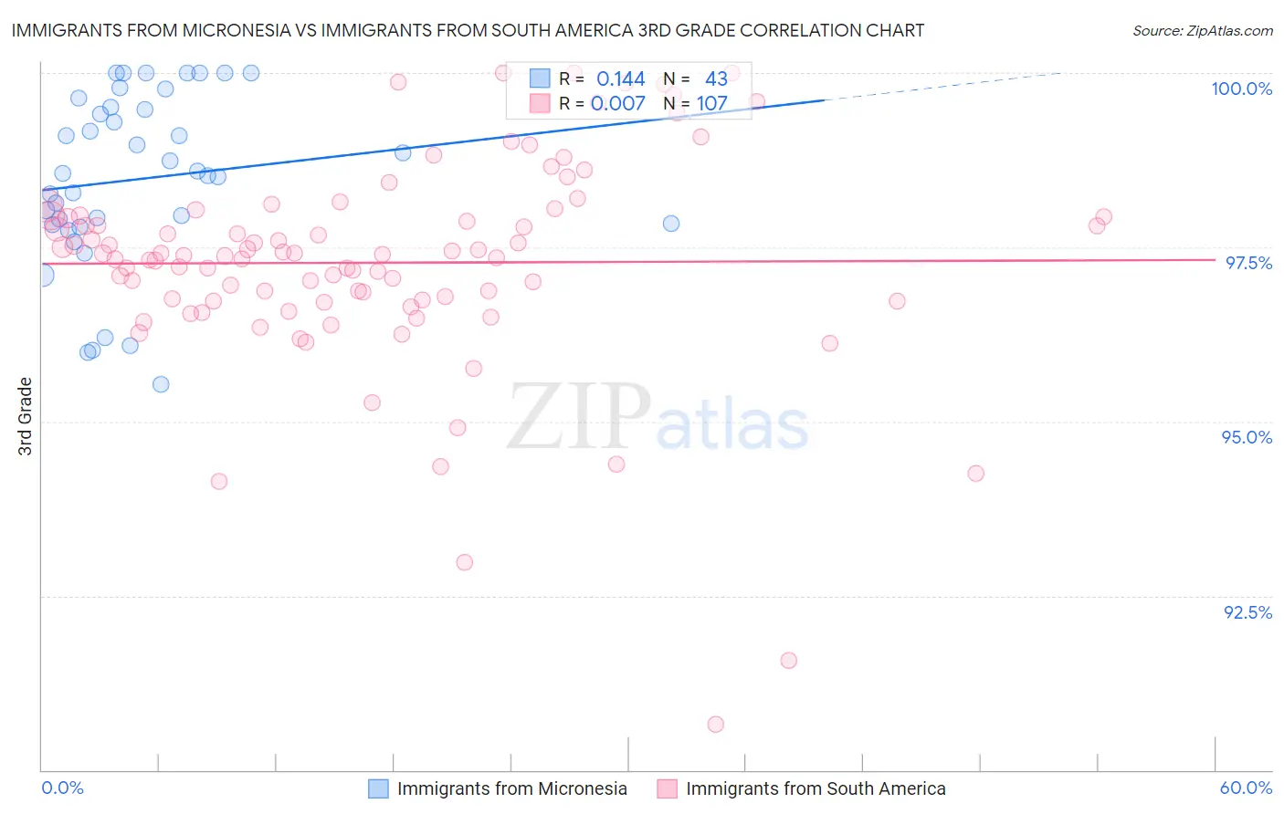 Immigrants from Micronesia vs Immigrants from South America 3rd Grade