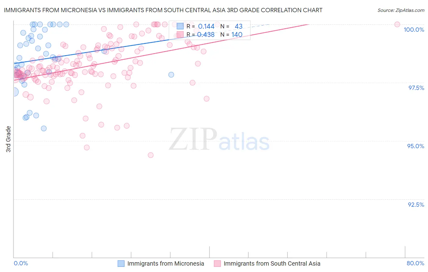 Immigrants from Micronesia vs Immigrants from South Central Asia 3rd Grade
