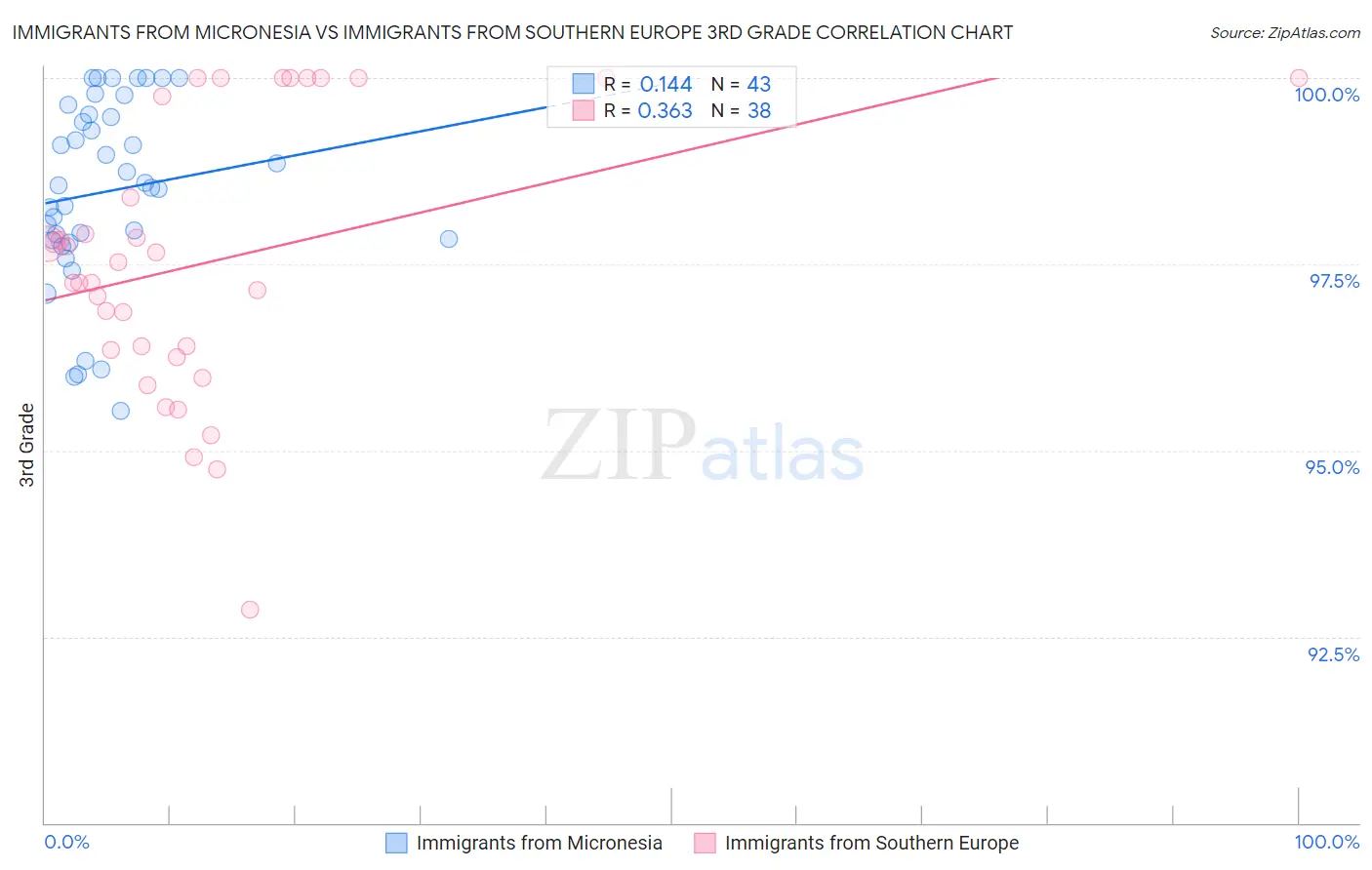 Immigrants from Micronesia vs Immigrants from Southern Europe 3rd Grade