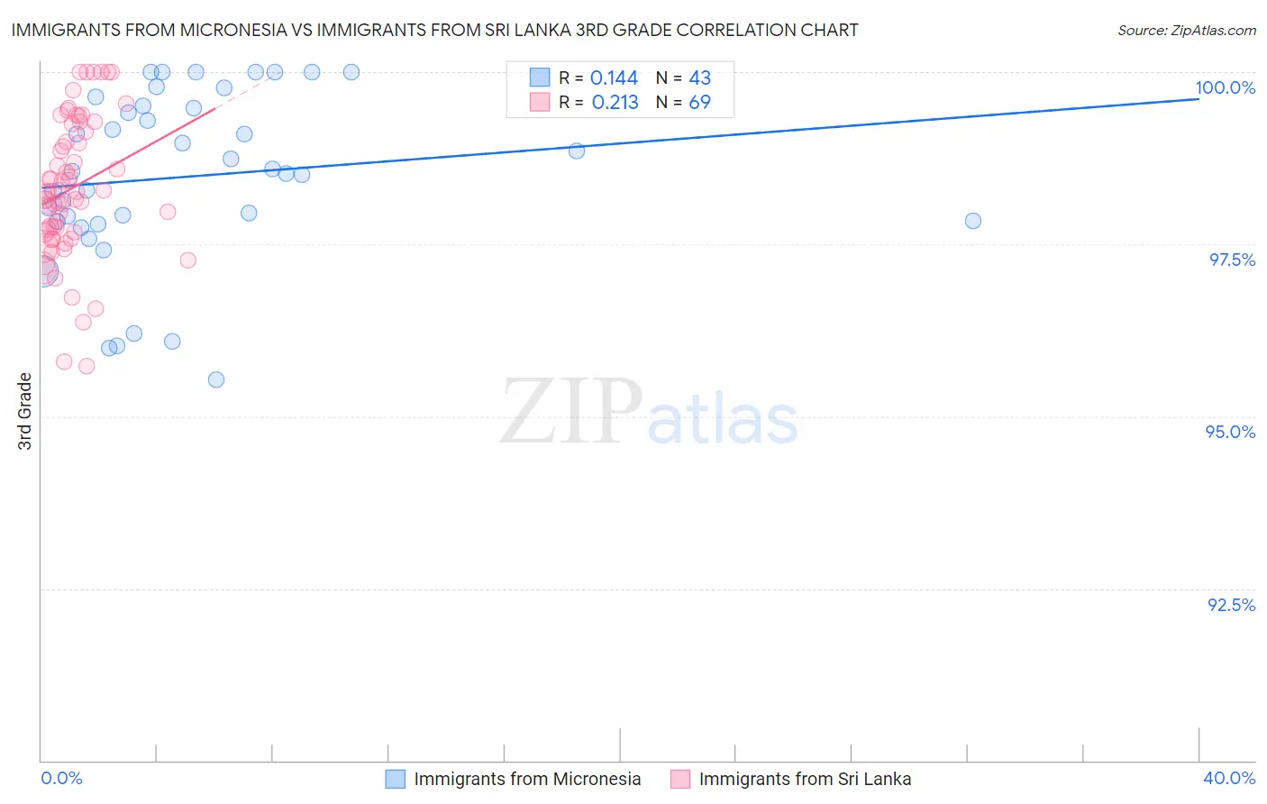 Immigrants from Micronesia vs Immigrants from Sri Lanka 3rd Grade