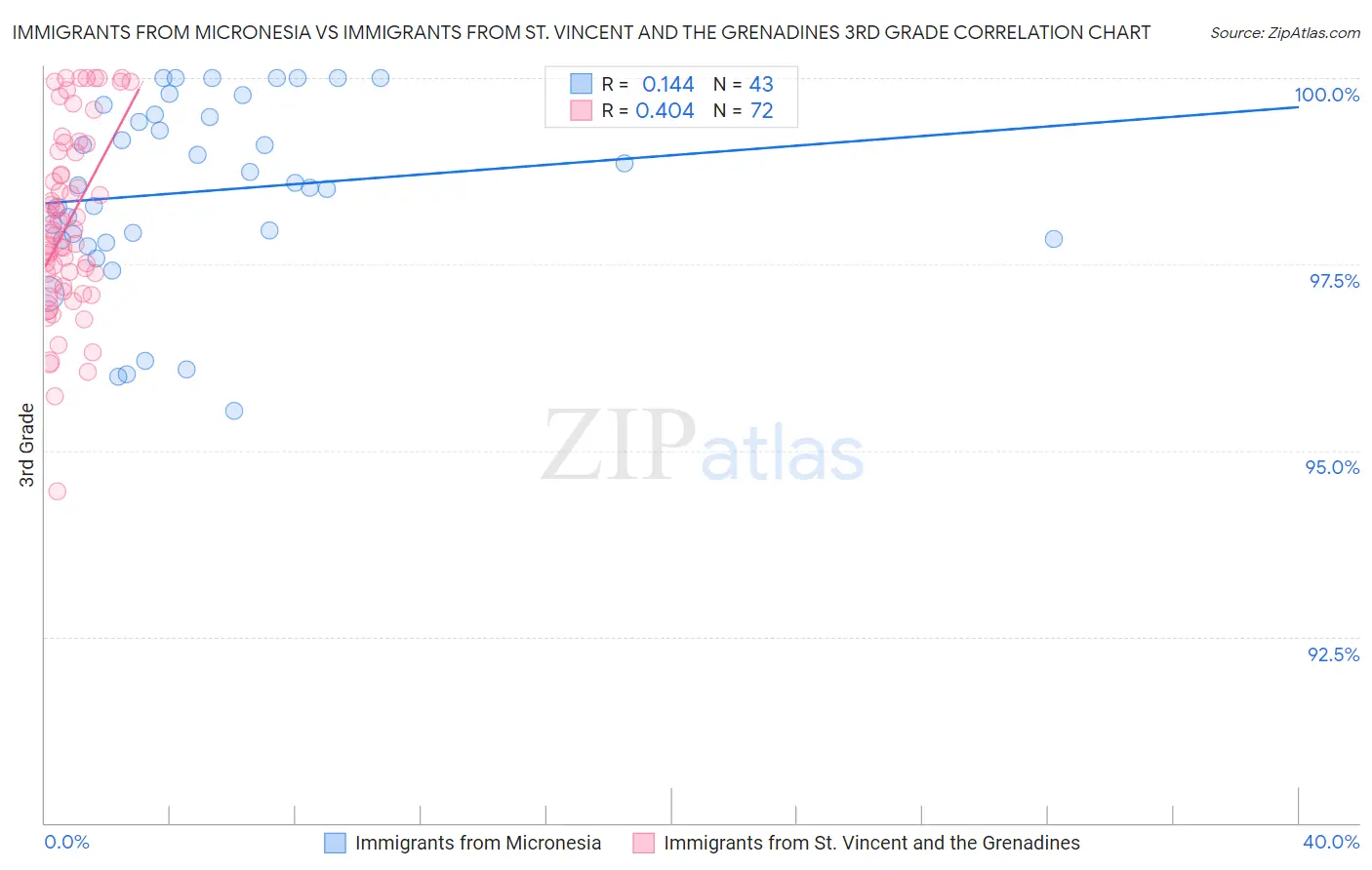 Immigrants from Micronesia vs Immigrants from St. Vincent and the Grenadines 3rd Grade