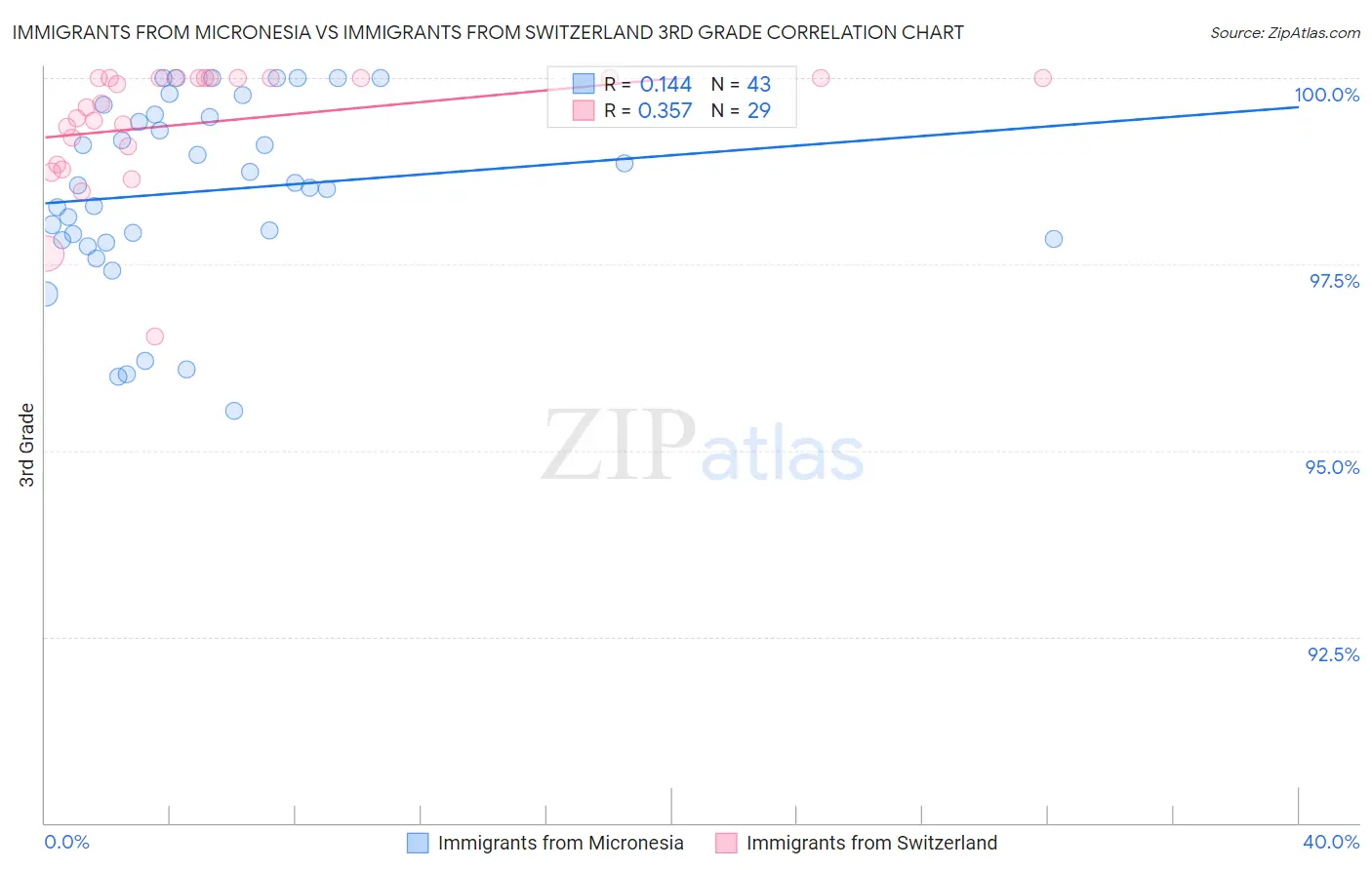 Immigrants from Micronesia vs Immigrants from Switzerland 3rd Grade