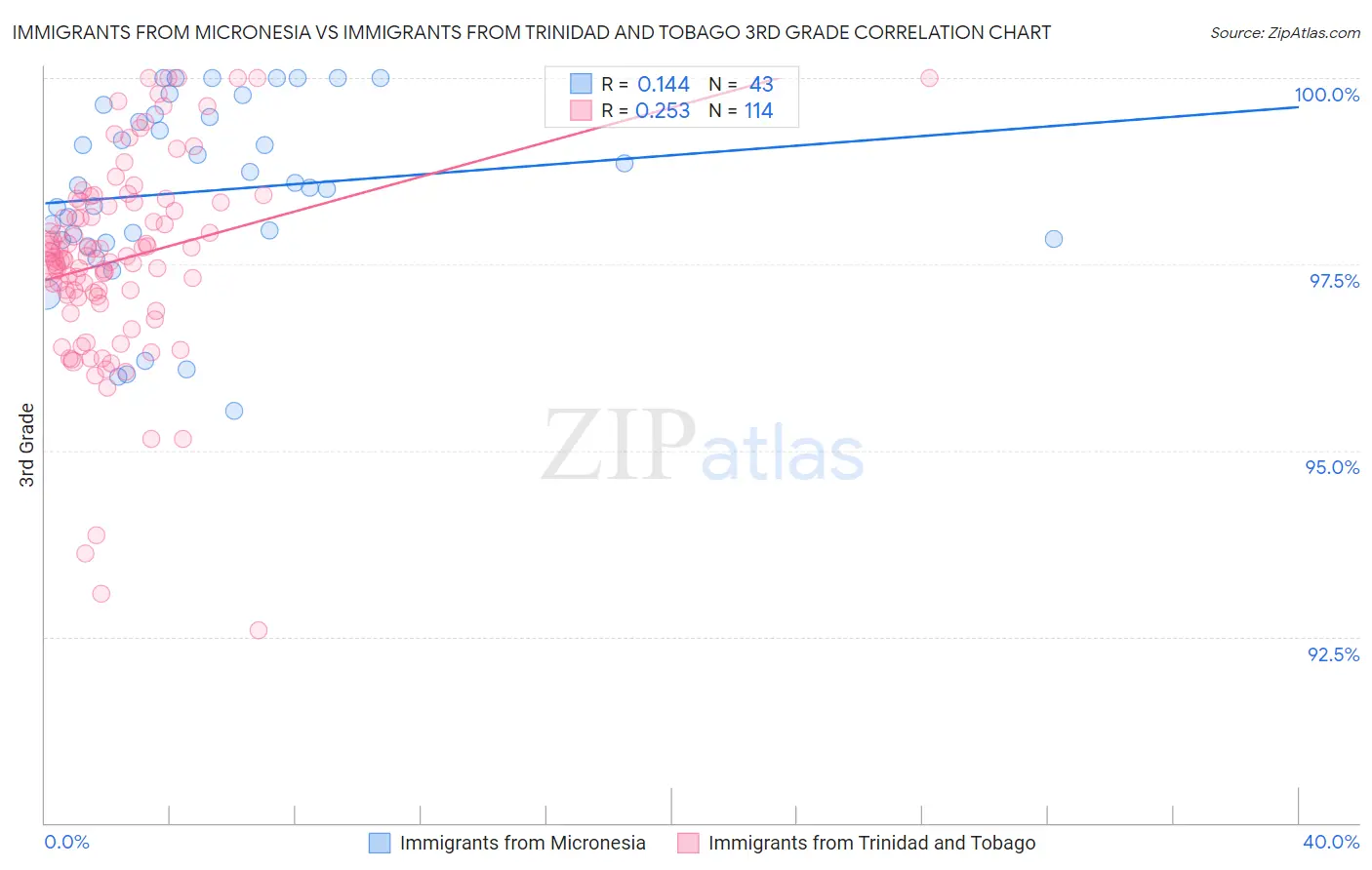 Immigrants from Micronesia vs Immigrants from Trinidad and Tobago 3rd Grade