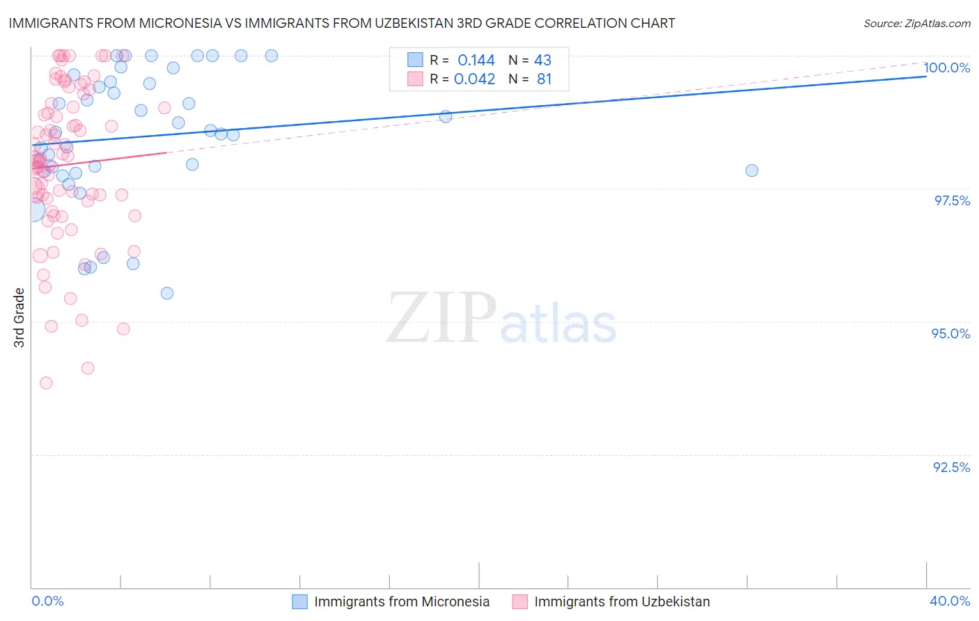 Immigrants from Micronesia vs Immigrants from Uzbekistan 3rd Grade