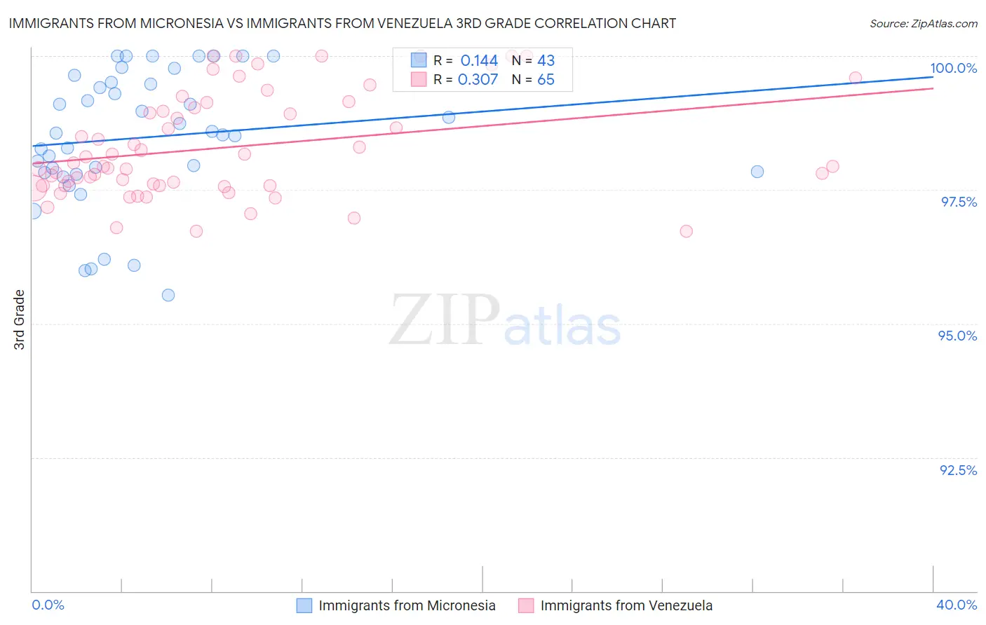 Immigrants from Micronesia vs Immigrants from Venezuela 3rd Grade