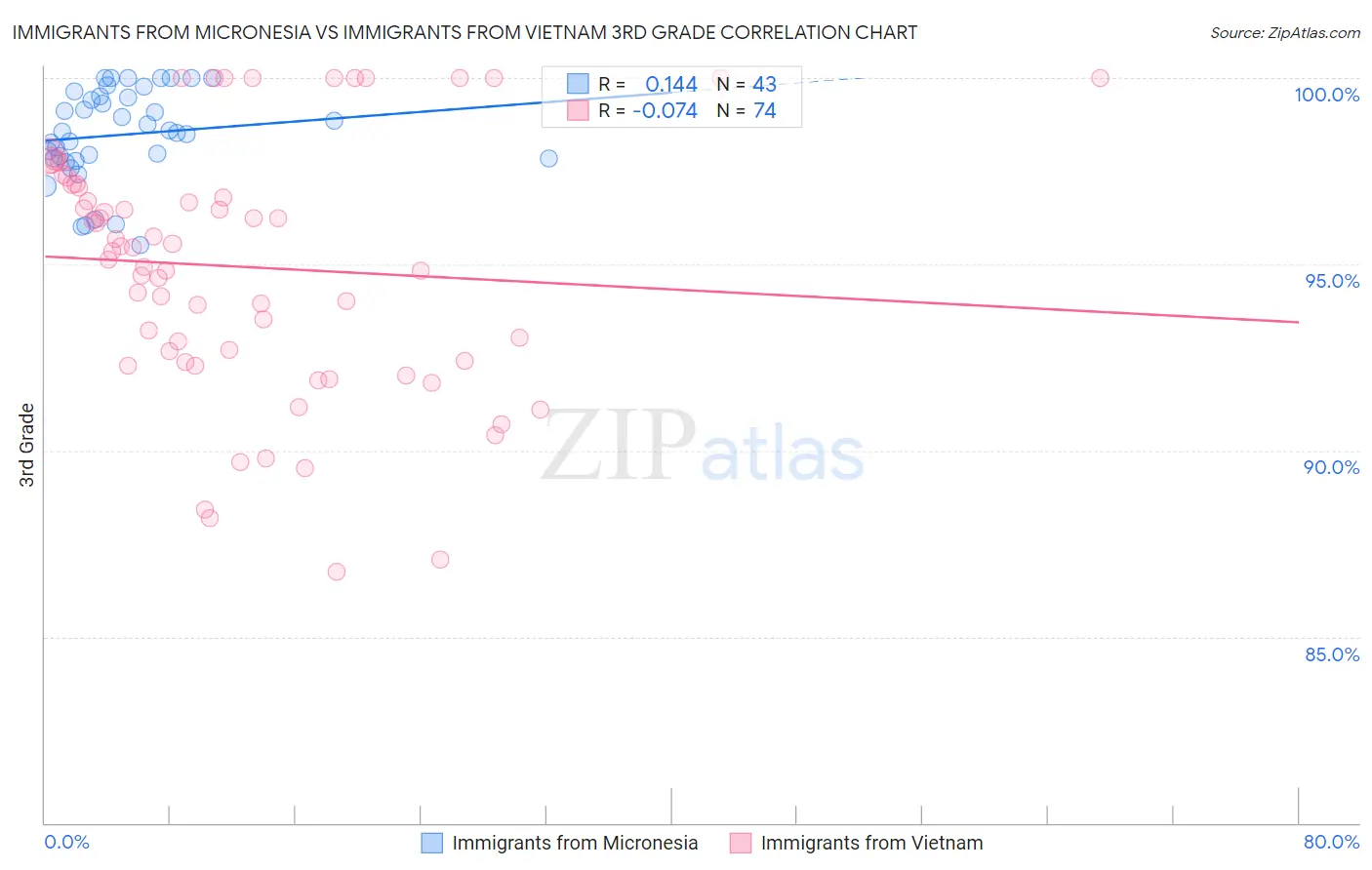 Immigrants from Micronesia vs Immigrants from Vietnam 3rd Grade