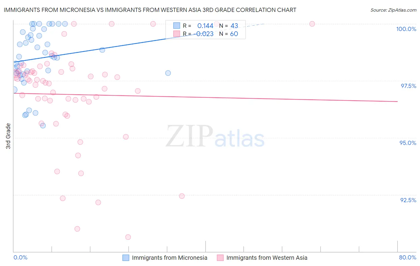 Immigrants from Micronesia vs Immigrants from Western Asia 3rd Grade