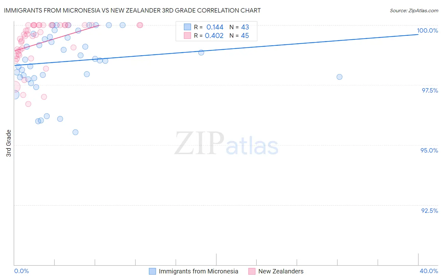 Immigrants from Micronesia vs New Zealander 3rd Grade