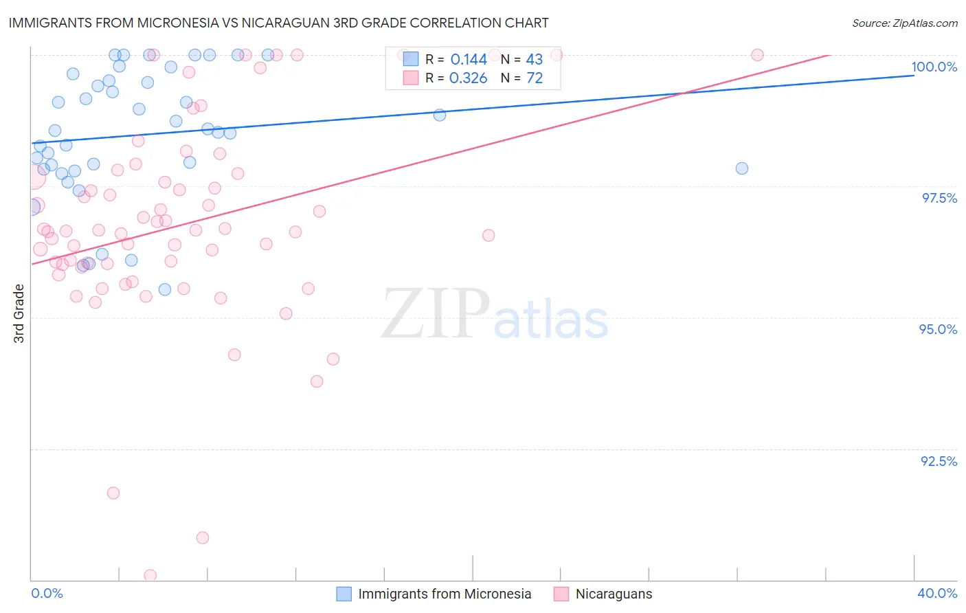 Immigrants from Micronesia vs Nicaraguan 3rd Grade