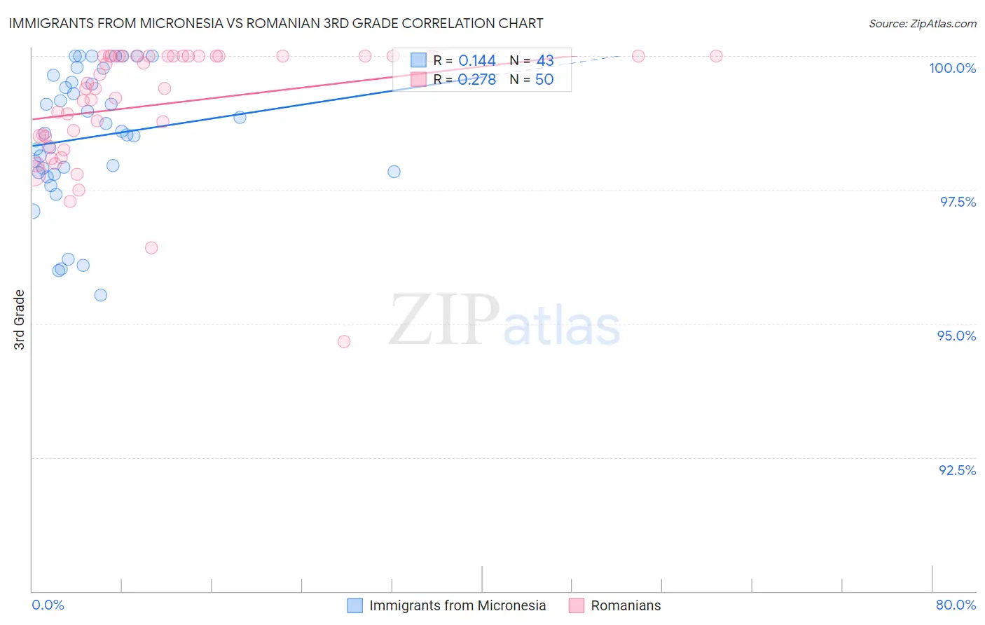 Immigrants from Micronesia vs Romanian 3rd Grade