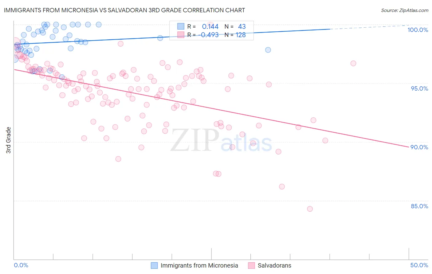 Immigrants from Micronesia vs Salvadoran 3rd Grade